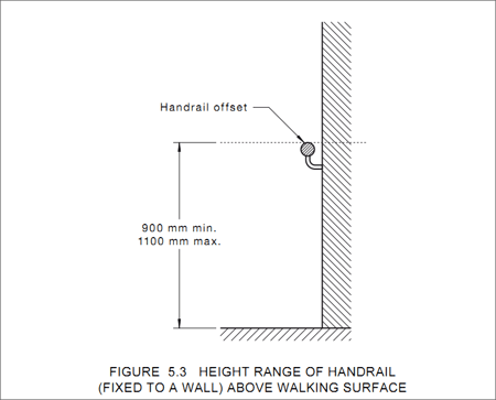 Figure 5.3 Height Range of Handrail (fixed to a wall) above walking surface.png
